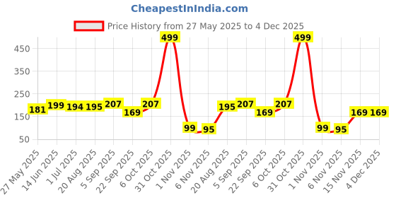myntra.com Moda Rapido Seamless Mid-Rise Basic Briefs FRILL_BROWN_S moda rapido Price History Graph from 27 May 2025 to 4 Dec 2025