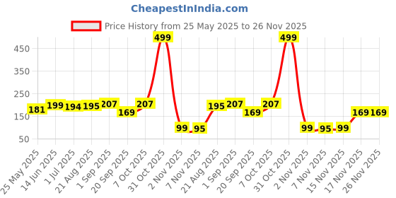myntra.com Moda Rapido Seamless Mid-Rise Basic Briefs FRILL_GREEN_S moda rapido Price History Graph from 25 May 2025 to 24 Nov 2025