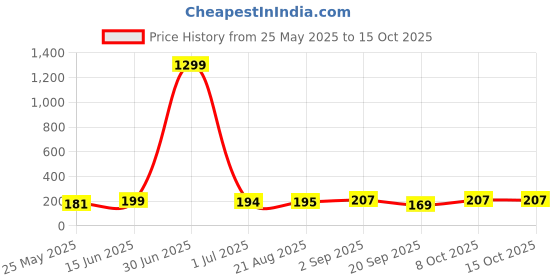 myntra.com Moda Rapido Seamless Mid-Rise Basic Briefs FRILL_LIGHTGREY_S moda rapido Price History Graph from 25 May 2025 to 14 Oct 2025