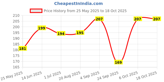 myntra.com Moda Rapido Seamless Mid-Rise Basic Briefs FRILL_PINK_S moda rapido Price History Graph from 25 May 2025 to 18 Oct 2025