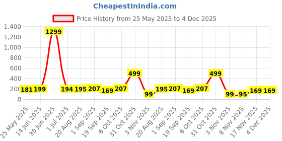 myntra.com Moda Rapido Seamless Mid-Rise Basic Briefs FRILL_SKIN_S moda rapido Price History Graph from 25 May 2025 to 4 Dec 2025