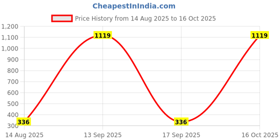 myntra.com Moda Rapido Selection Of 2 Bandhani Printed Dupatta moda rapido Price History Graph from 14 Aug 2025 to 16 Oct 2025