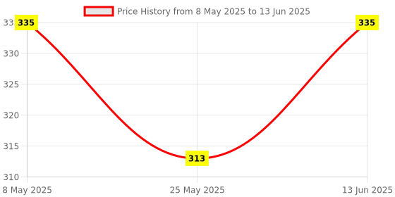 myntra.com Moda Rapido Selection Of 2 Bandhani Printed Dupattas moda rapido Price History Graph from 8 May 2025 to 13 Jun 2025