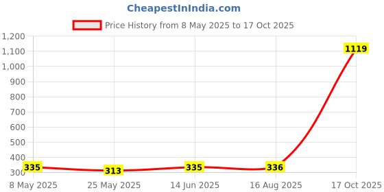 myntra.com Moda Rapido Selection Of 2 Bandhani Printed Dupattas moda rapido Price History Graph from 8 May 2025 to 17 Oct 2025