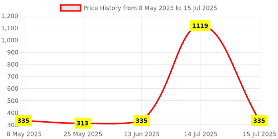 myntra.com Moda Rapido Selection Of 2 Bandhani Printed Dupattas moda rapido Price History Graph from 8 May 2025 to 15 Jul 2025