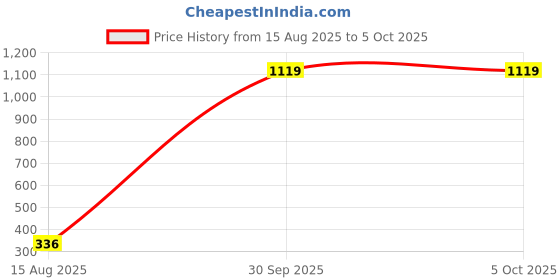 myntra.com Moda Rapido Selection Of 2 Bandhani Printed Dupattas moda rapido Price History Graph from 15 Aug 2025 to 5 Oct 2025
