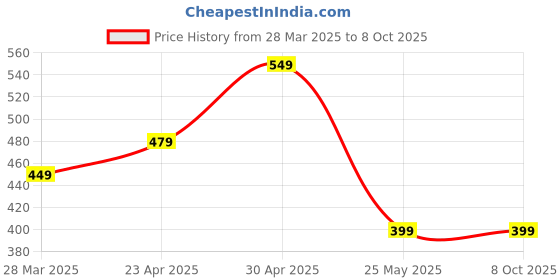 myntra.com Moda Rapido Selection Of 2 Bandhani Printed Round Neck Straight Kurta moda rapido Price History Graph from 28 Mar 2025 to 4 Oct 2025