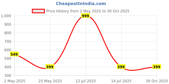 myntra.com Moda Rapido Selection Of 2 Bandhani Printed Round Neck Straight Kurtas moda rapido Price History Graph from 2 May 2025 to 30 Oct 2025