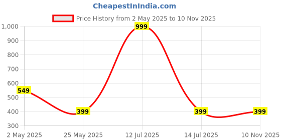 myntra.com Moda Rapido Selection Of 2 Ethnic Motifs Printed Round Neck Straight Kurta moda rapido Price History Graph from 2 May 2025 to 8 Nov 2025