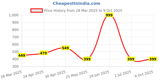 myntra.com Moda Rapido Selection Of 2 Floral Printed Round Neck Straight Kurta moda rapido Price History Graph from 28 Mar 2025 to 8 Oct 2025