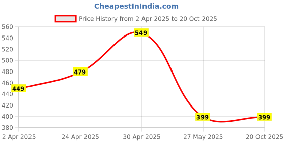 myntra.com Moda Rapido Selection Of 2 Floral Printed Round Neck Straight Kurtas moda rapido Price History Graph from 2 Apr 2025 to 20 Oct 2025