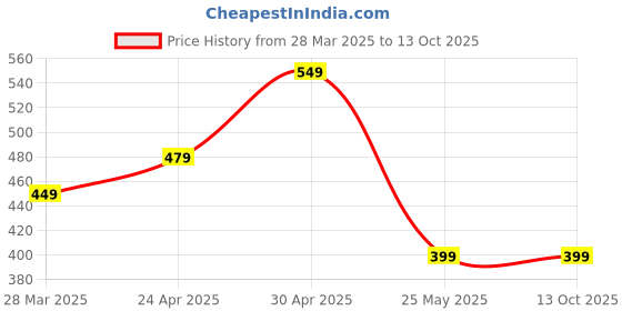 myntra.com Moda Rapido Selection Of 2 Geometric Printed Round Neck Straight Kurta moda rapido Price History Graph from 28 Mar 2025 to 13 Oct 2025