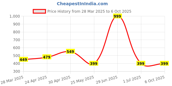 myntra.com Moda Rapido Selection Of 2 Geometric Printed Round Neck Straight Kurta moda rapido Price History Graph from 28 Mar 2025 to 5 Oct 2025
