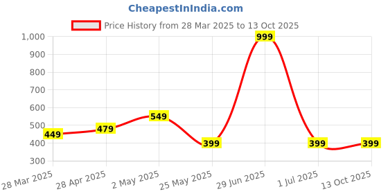 myntra.com Moda Rapido Selection Of 2 Geometric Printed Round Neck Straight Kurta moda rapido Price History Graph from 28 Mar 2025 to 13 Oct 2025