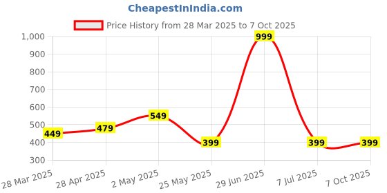 myntra.com Moda Rapido Selection Of 2 Geometric Printed Round Neck Straight Kurta moda rapido Price History Graph from 28 Mar 2025 to 6 Oct 2025