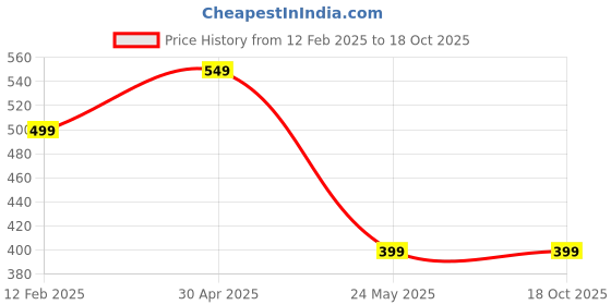 myntra.com Moda Rapido Selection Of 2 Geometric Printed Round Neck Straight Kurtas moda rapido Price History Graph from 12 Feb 2025 to 18 Oct 2025