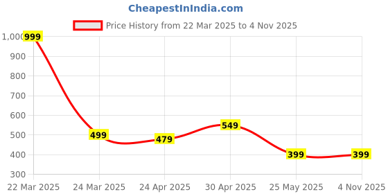 myntra.com Moda Rapido Selection Of 2 Geometric Printed Round Neck Straight Kurtas moda rapido Price History Graph from 22 Mar 2025 to 2 Nov 2025