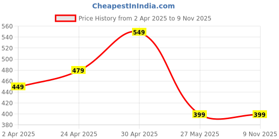 myntra.com Moda Rapido Selection Of 2 Geometric Printed Round Neck Straight Kurtas moda rapido Price History Graph from 2 Apr 2025 to 8 Nov 2025