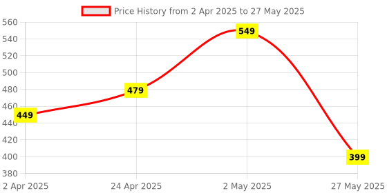 myntra.com Moda Rapido Selection Of 2 Geometric Printed Round Neck Straight Kurtas moda rapido Price History Graph from 2 Apr 2025 to 27 May 2025