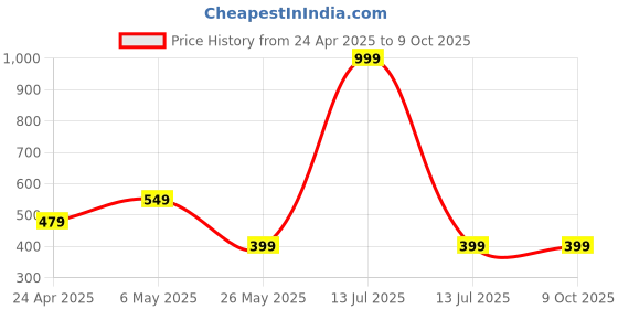 myntra.com Moda Rapido Selection Of 2 Geometric Printed Round Neck Straight Kurtas moda rapido Price History Graph from 24 Apr 2025 to 9 Oct 2025