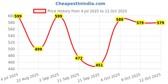 myntra.com Moda Rapido Selection Of 2 Mandarin Collar Roll-Up Pure Cotton Sleeves A-Line Kurtas moda rapido Price History Graph from 4 Jul 2025 to 11 Oct 2025