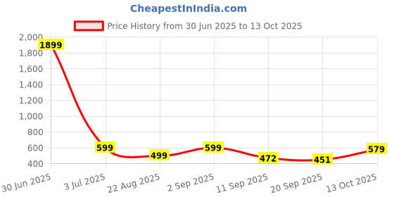 myntra.com Moda Rapido Selection Of 2 Mandarin Collar Roll-Up Pure Cotton Sleeves A-Line Kurtas moda rapido Price History Graph from 30 Jun 2025 to 13 Oct 2025