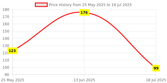 myntra.com Moda Rapido Selection of 2 Striped Dupatta moda rapido Price History Graph from 25 May 2025 to 18 Jul 2025