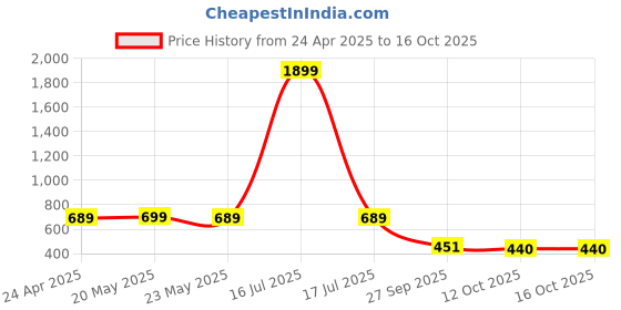 myntra.com Moda Rapido Selection Of 2 Striped Mandarin Collar Pure Cotton Anarkali Kurtas moda rapido Price History Graph from 24 Apr 2025 to 15 Oct 2025
