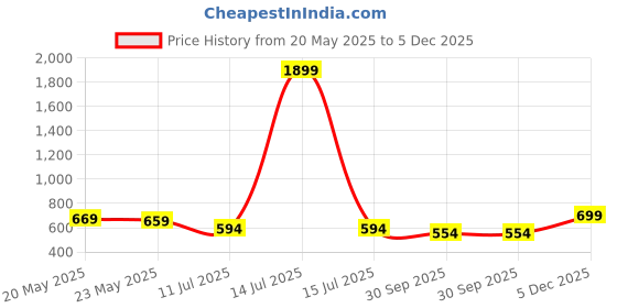 myntra.com Moda Rapido Selection Of 2 Striped Round Neck A-Line Ethnic Dresses moda rapido Price History Graph from 20 May 2025 to 5 Dec 2025