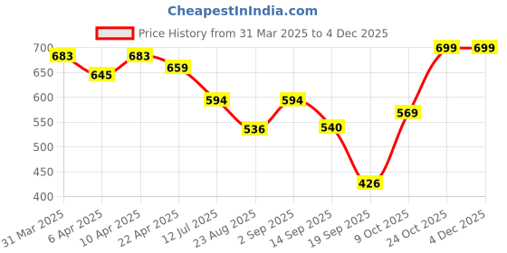 myntra.com Moda Rapido Selection Of 2 Striped Round Neck A Line Pure Cotton Dress moda rapido Price History Graph from 31 Mar 2025 to 3 Dec 2025