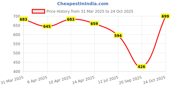 myntra.com Moda Rapido Selection Of 2 Striped Round Neck A Line Pure Cotton Dress moda rapido Price History Graph from 31 Mar 2025 to 24 Oct 2025