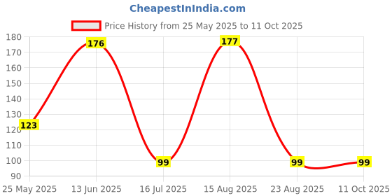 myntra.com Moda Rapido Selection Of 2 Woven Design Tasselled Dupattas moda rapido Price History Graph from 25 May 2025 to 11 Oct 2025