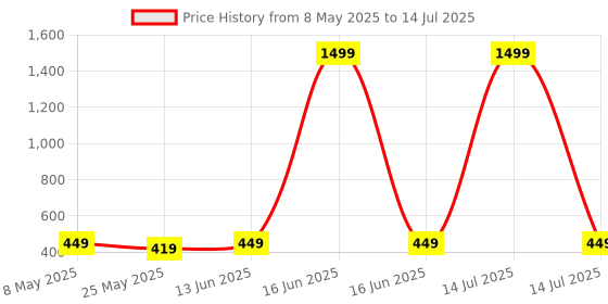 myntra.com Moda Rapido Selection Of 3 Bandhani Printed Dupattas moda rapido Price History Graph from 8 May 2025 to 14 Jul 2025