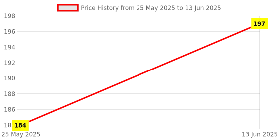 myntra.com Moda Rapido Selection Of 3 Striped Dupattas moda rapido Price History Graph from 25 May 2025 to 13 Jun 2025