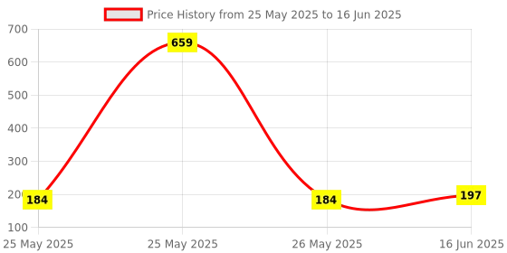 myntra.com Moda Rapido Selection Of 3 Striped Dupattas moda rapido Price History Graph from 25 May 2025 to 16 Jun 2025