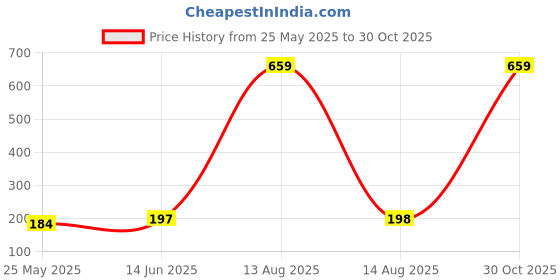 myntra.com Moda Rapido Selection of 3 Striped Woven Design Dupatta moda rapido Price History Graph from 25 May 2025 to 30 Oct 2025