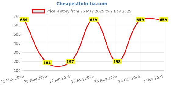 myntra.com Moda Rapido Selection of 3 Striped Woven Design Dupatta moda rapido Price History Graph from 25 May 2025 to 1 Nov 2025