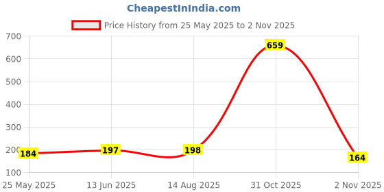 myntra.com Moda Rapido Selection Of 3 Woven Design Tasseled Dupattas moda rapido Price History Graph from 25 May 2025 to 2 Nov 2025