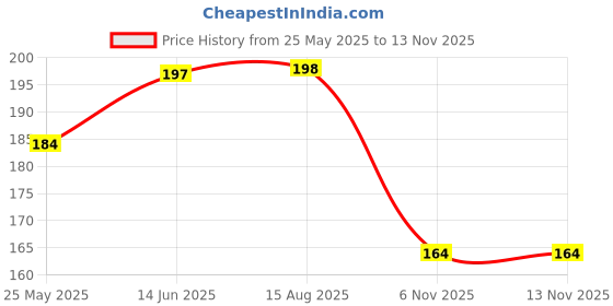 myntra.com Moda Rapido Selection Of 3 Woven Design Tasselled Dupattas moda rapido Price History Graph from 25 May 2025 to 13 Nov 2025