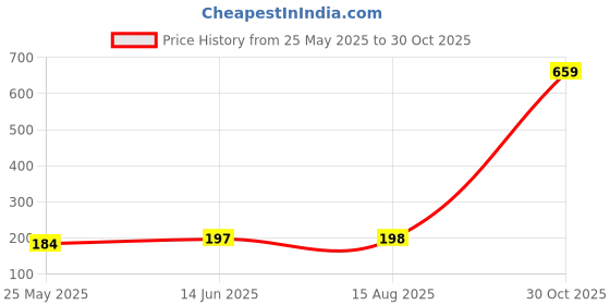myntra.com Moda Rapido Selection Of 3 Woven Design Tasselled Ethnic Dupattas moda rapido Price History Graph from 25 May 2025 to 30 Oct 2025