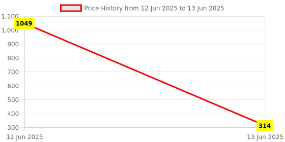 myntra.com Moda Rapido Selection Of 4 Beads & Stones Dupattas moda rapido Price History Graph from 12 Jun 2025 to 13 Jun 2025