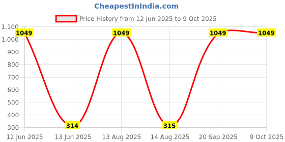 myntra.com Moda Rapido Selection Of 4 Beads & Stones Dupattas moda rapido Price History Graph from 12 Jun 2025 to 9 Oct 2025