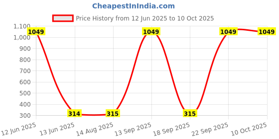 myntra.com Moda Rapido Selection Of 4 Beads & Stones Dupattas moda rapido Price History Graph from 12 Jun 2025 to 8 Oct 2025