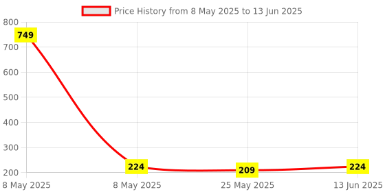 myntra.com Moda Rapido Selection Of 4 Lycra Tasselled Border Dupatta moda rapido Price History Graph from 8 May 2025 to 13 Jun 2025