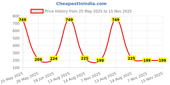 myntra.com Moda Rapido Selection of 4 Striped Dupatta moda rapido Price History Graph from 25 May 2025 to 15 Nov 2025