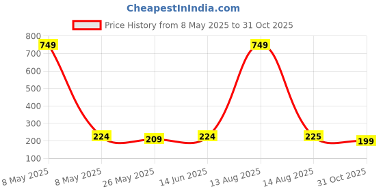 myntra.com Moda Rapido Selection Of 4 Striped Dupattas moda rapido Price History Graph from 8 May 2025 to 31 Oct 2025