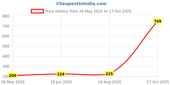 myntra.com Moda Rapido Selection Of 4 Striped Dupattas moda rapido Price History Graph from 26 May 2025 to 17 Oct 2025