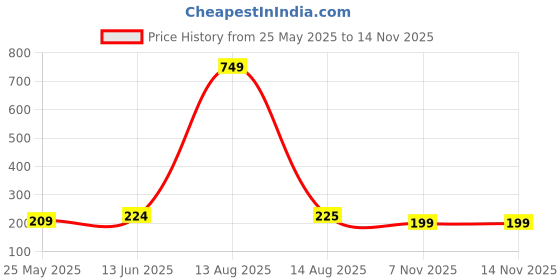 myntra.com Moda Rapido Selection of 4 Striped Woven Design Dupatta moda rapido Price History Graph from 25 May 2025 to 13 Nov 2025