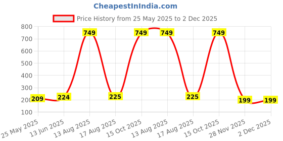 myntra.com Moda Rapido Selection of 4 Striped Woven Design Dupatta moda rapido Price History Graph from 25 May 2025 to 28 Nov 2025