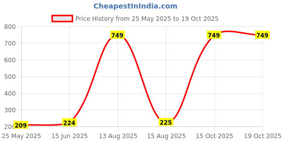 myntra.com Moda Rapido Selection of 4 Striped Woven Design Dupatta moda rapido Price History Graph from 25 May 2025 to 17 Oct 2025